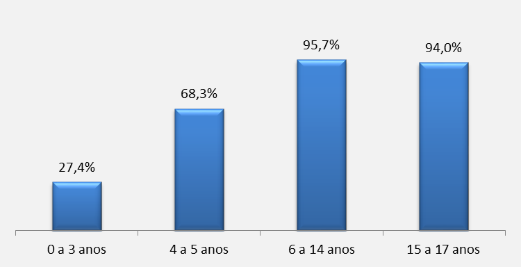 GRÁFICO 8 - PROPORÇÃO DA POPULAÇÃO EM EXTREMA POBREZA FREQUENTANDO A ESCOLA POR FAIXA ETÁRIA Fonte: IBGE Censo 20