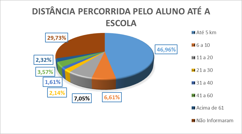 5. Meios de transporte utilizados pelos alunos para ir à escola: TNN % Veículo Escolar 551 