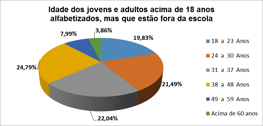 13.1. Idade dos jovens e adultos acima de 18 anos alfabetizados, mas que estão fora da escola: TNN % 18 a 23 Anos 72 19,83% 24 a 30 Anos 78 21,49% 31 a 37 Anos 80 22,04% 38 a 48 Anos 90 24,79% 49 a