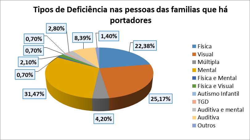 20.1. Quantidade de pessoas portadoras de deficiência em cada família em que há portadores. TNN % 01 pessoa 105 85,37% 02 pessoas 16 13,01% 03 pessoas 2 1,63% 123 100,00% 20.2. Tipos de Deficiência