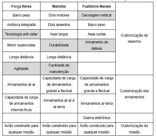 avião expedicionário, capaz de decolagens e aterrissagens em pistas curtas. A Força Aérea mirava a aeronave mais rápida e mais sofisticada.