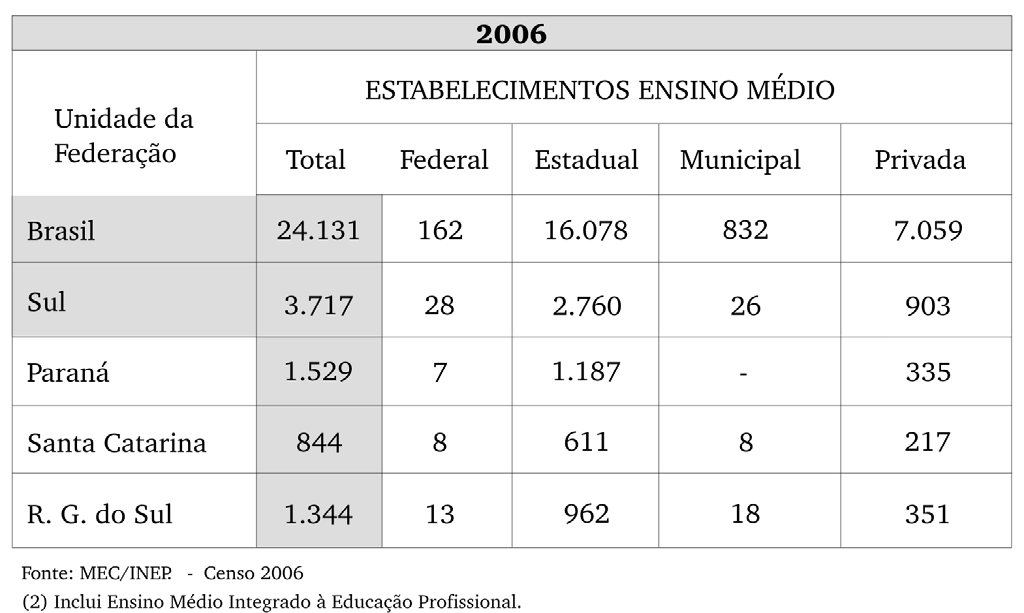 Número de Matrículas nas últimas séries do Ensino Médio, segundo a Região Sul - 2004-2006.