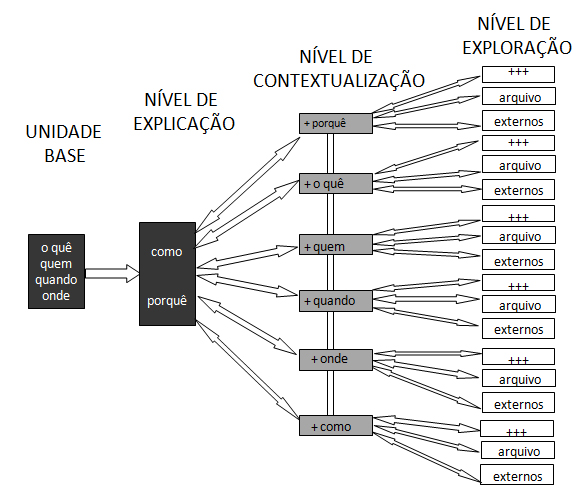 14 João Canavilhas Imagem 4: Modelo proposto por João Canavilhas (2006) O autor propõe que a notícia web tenha quatro níveis de leitura: a) Unidade Base: resumo do acontecimento; b) Explicação:
