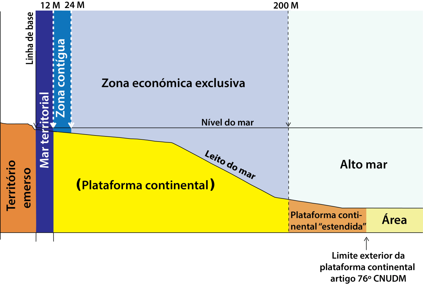 3. A dimensão O MAR-PORTUGAL É UM ESPAÇO DE GRANDE DIMENSÃO E MUITO COMPLEXO, NA NATUREZA E EXTENSÃO DOS SISTEMAS QUE ENCERRA O Mar-Portugal é um espaço de grande dimensão e muito complexo, na