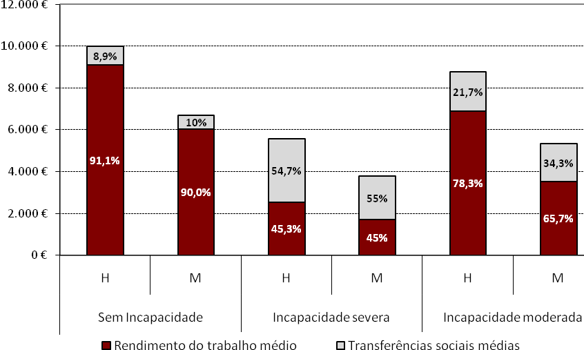 (hiato de 11,6% no subgrupo de pessoas com incapacidade por contraponto a 8,4% no subgrupo sem incapacidade). A Figura 2.