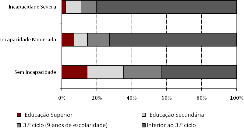 com incapacidade severa e 72,8% das pessoas com incapacidade moderada, contrastando com 43,2% das pessoas sem incapacidade. Figura 2.