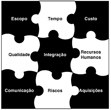 13 controle e uma série de tarefas integradas de forma a atingir seus objetivos com êxito, para benefício dos participantes do projeto. 2.1.1 Áreas de Conhecimento do Gerenciamento de Projetos As