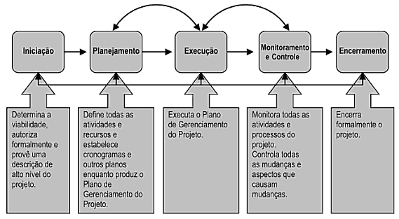 15 Figura 2 - Interações entre os grupos de processos de gerenciamento de projetos Fonte: Dinsmore e Cabanis-Brewin (2009) Face ao exposto, é válido concluir que utilizar um modelo de cinco fases