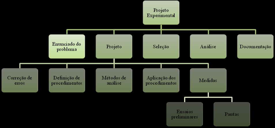 18 Ainda de acordo com o Guia PMBOK (2008), o propósito da EAP é organizar e definir o escopo total e representar o trabalho especificado na atual declaração do escopo do projeto aprovada.