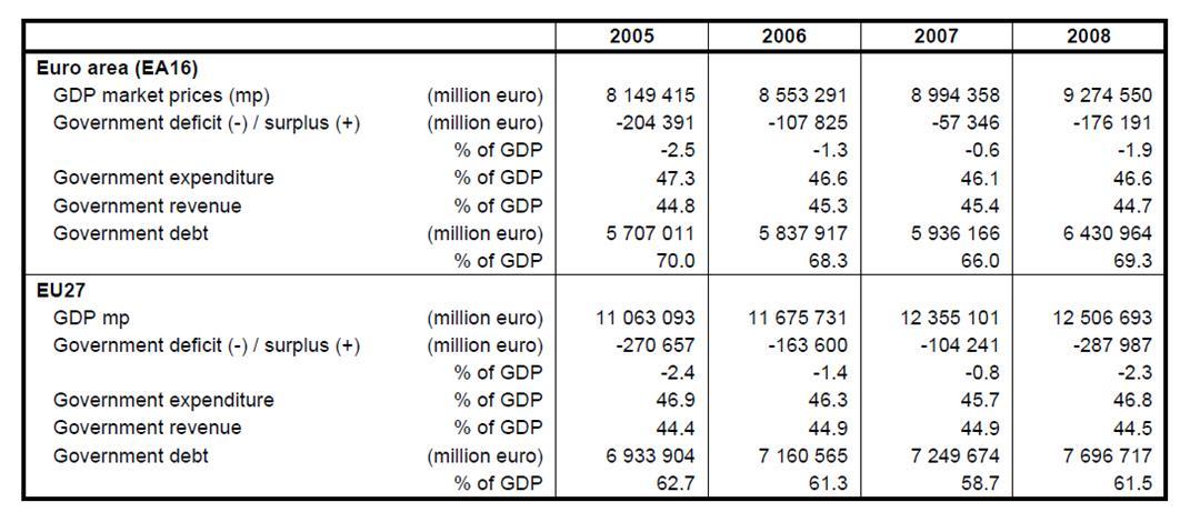 Défices e Dívidas 2008 Europa - Déficit das Finanças Públicas e Dívida Pública (EUROSTAT) Défice Orçamental em 2008: União Europeia: 2,3% do