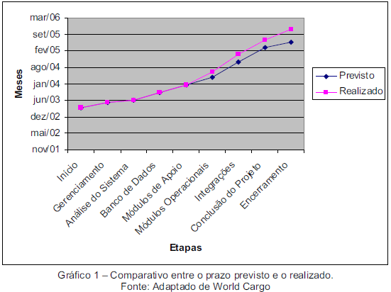 conhecessem a estrutura da gestão do projeto e que as tarefas fossem mensuráveis.