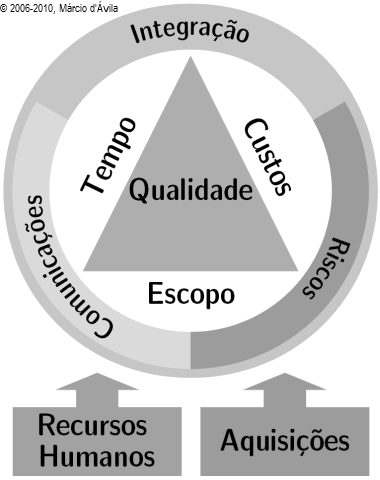 projeto, podendo ter uma influência positiva ou negativa no projeto, fazendo assim com que haja mais restrições.