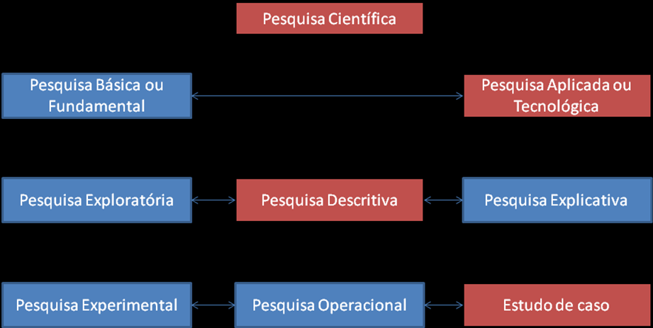 70 Figura 7 - Classificação da Pesquisa Científica O levantamento de referencial e materiais que forneceram a base de estudo foi realizado por pesquisas em artigos na internet, dissertações, teses e