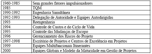 18 2.2.1 A evolução do Gerenciamento de Projetos O Gerenciamento de Projetos surgiu como uma disciplina nos Estados Unidos, através de seu percussor, Henry Gantt.