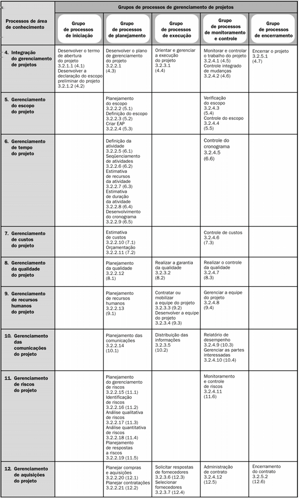 Figura 2: mapeamento entre os processos de gerenciamento de projetos e os grupos