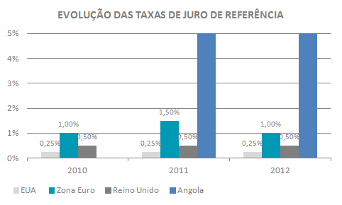 BANCO PRIVADO ATLÂNTICO EUROPA, S.A. referência, colocando-a em 0,75%.