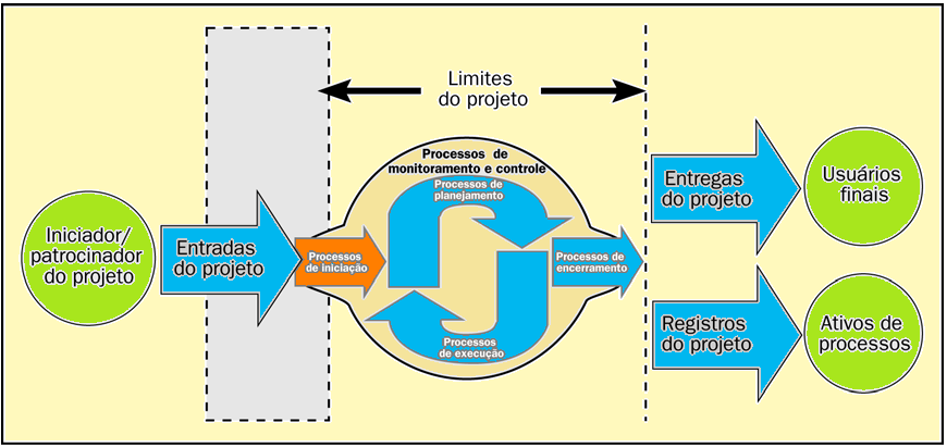Processos de Iniciação Limites do Projeto P4Pro -