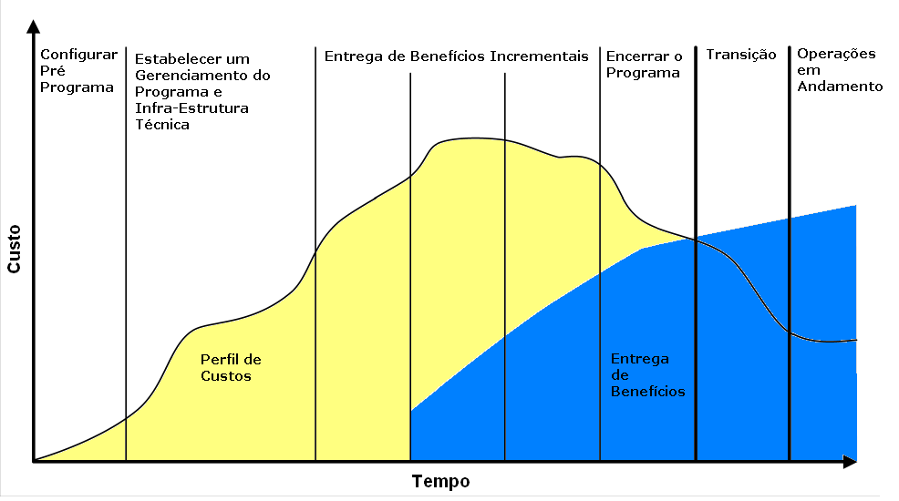 Perfil típico de Custos e Benefícios ao Longo do Ciclo de Vida de um