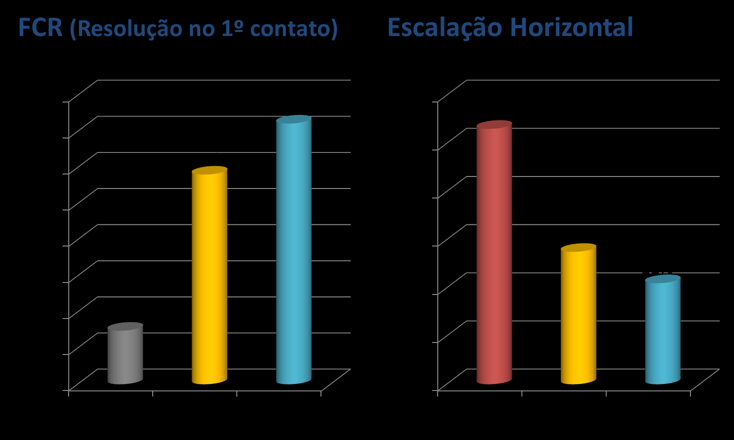 Sobre a Figura 27, observa-se que o tempo médio de resolução dos chamados (em horas), caiu significativamente de 93,1 em Ago/12 para 7,2 em Mai/13.