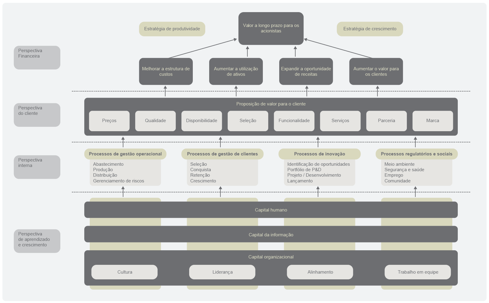 6 relação de causalidade e alinhamento com a estratégia, promovendo uma visão sistêmica do desempenho organizacional.