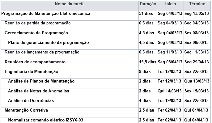 Desenvolver o cronograma e definir