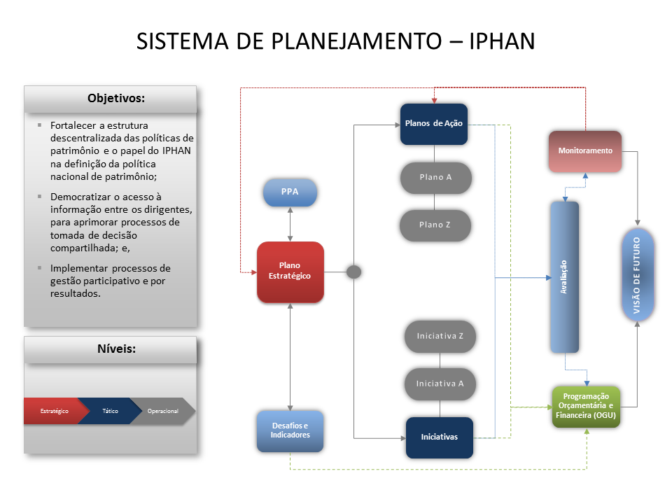 Esquematicamente, o planejamento estratégico da autarquia direciona-se pelo sistema apresentado na Figura 3.1, adiante: Figura 3.