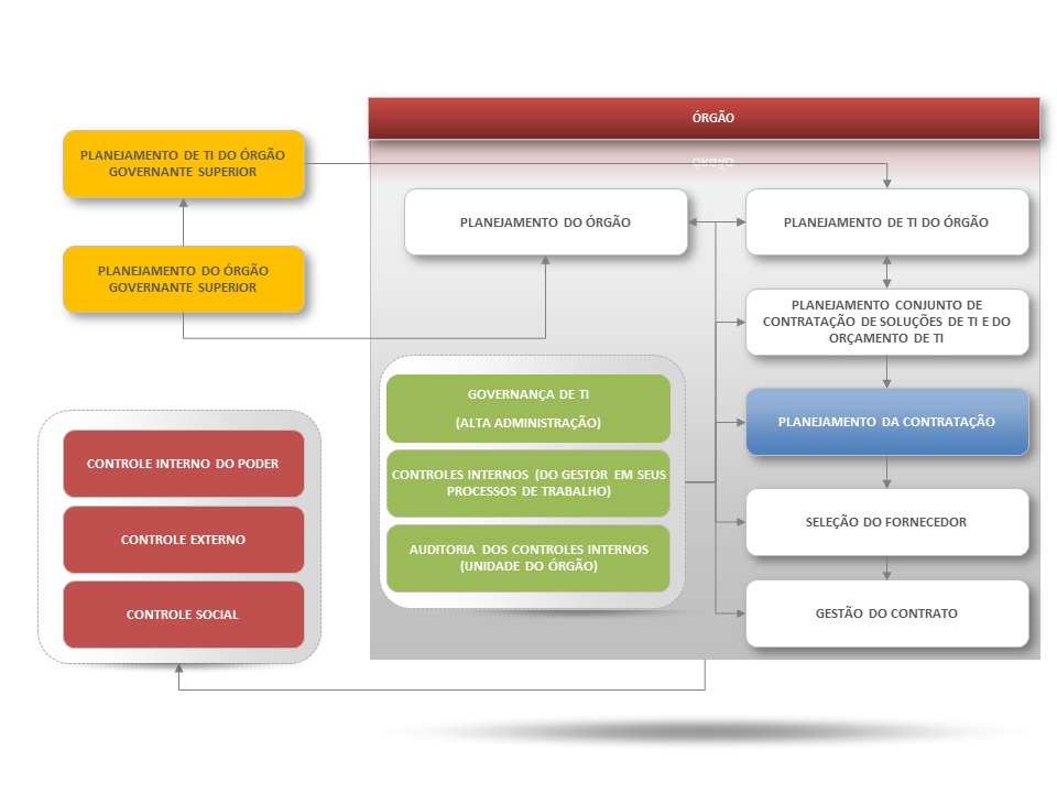 gestão do contrato, na qual se pode colher efetivamente os resultados pretendidos com a contratação.