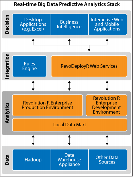 10 Figura 3: Arquitetura de big data em tempo real.