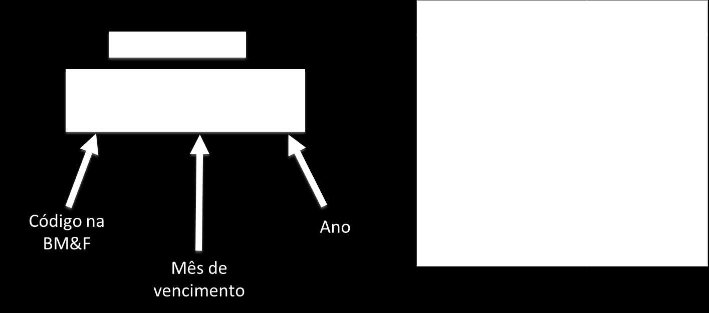 Figura 4 Composição dos códigos da BM&F Fonte: BM&F No entanto, como na BM&F o contrato é negociado em R$/sc, não existe a necessidade de conversão dos valores para a realização de comparações. 1.