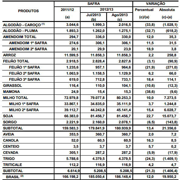 indústria de alta tecnologia, contudo, o maior destino do milho é a produção de ração para a avicultura, bovinocultura e a suinocultura, as quais são de grande importância econômica, tanto no cenário