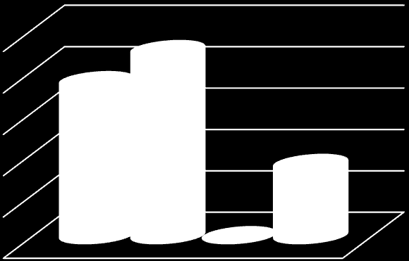 50 Como se pode observar pelas informações do gráfico 2, as respostas possuem quantidades equivalentes para cada item, sendo uma pequena maioria para a não existência de água corrente que teve (21