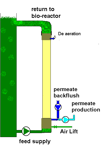 PENTAIR / NORIT - Airlift O sistema de UF recebe MLSS ( mixed liquor suspended solids ) do Bio Reator por meio de uma circulação controlada por bomba centrífuga.