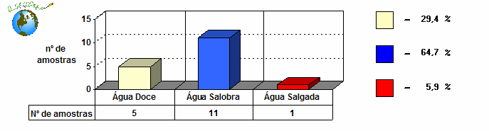 4º Etapa Figura 13 Sólidos Totais Dissolvidos, Município de Caucaia - CE (4º Etapa da Pesquisa) De acordo com o resultado das análises realizadas nas águas dos poços que captam os Sistemas