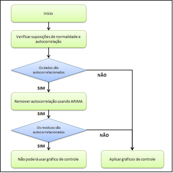 Figura 4: Fluxograma com os passos que foram utilizados para