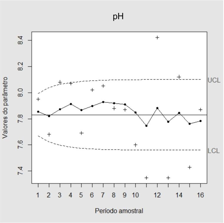 46 Figura 14: Gráfico de EWMA para o ph De acordo com os testes de normalidade para a variável Cor, os dados mantiveram as suposições de normalidade satisfeitas a um nível de significância de 5%.