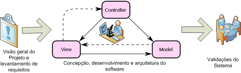 4. RESULTADOS E DISCUSSÃO Este trabalho foi planejado e desenvolvido em três etapas, conforme ilustrado na Figura 3.