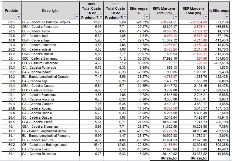 Comparação Margem Total RKW x UEP As Margens totais dos produtos são diferentes mas a Margem da empresa permanece a mesma para as duas empresas pois os custos de produção totais e volumes de vendas e