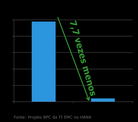 TI da EMC: SAP HANA executado na nuvem Benefícios de desempenho com o BPC: Melhoria de linha de base de mais de sete vezes em lote e de 400% após o ajuste de código Redução no tempo de execução de