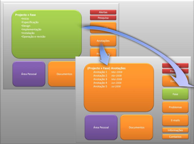 84 Desenho e Implementação Figura 35 Exemplo de navegação entre as áreas de trabalho do modelo Os componentes correspondem a informações úteis que se encontram disponíveis na interface, como