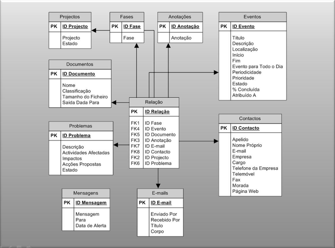 Desenho e Implementação 87 Figura 37 Modelo de listas e suas relações Os tipos de listas e colunas escolhidos para este modelo, apresentam-se nas tabelas seguintes.