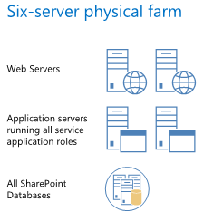 300 GB para Transaction Logs Security Hardening Tanto a instalação do SharePoint quanto do SQL Server devem respeitar os padrões definidos na documentação como Least-Privileged, ou seja, as contas de