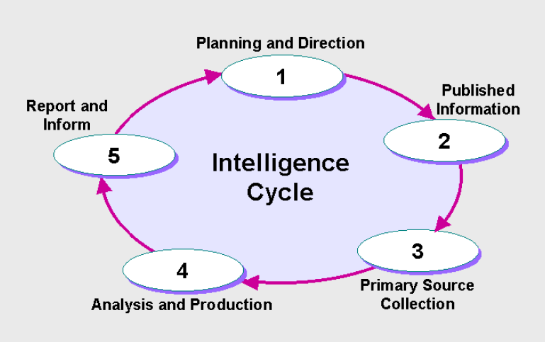 56 3.4.2 Ciclo de Inteligência Competitiva O ciclo de inteligência competitiva envolve cinco passos consecutivos, cada um conectado ao outro.