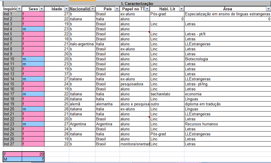 102 Fig. 18 - PrintScreen da folha de Excel com a caracterização dos participantes 1.4.