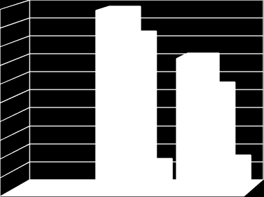 Quadro de chamados por área Ascom 21 211 212 Chamados abertos 1 49 36 Chamados encerrados 1 49 36 Chamados atendidos dentro do SLA Chamados atendidos fora do SLA ANO 1 42 28-7 8 Quantitativo de