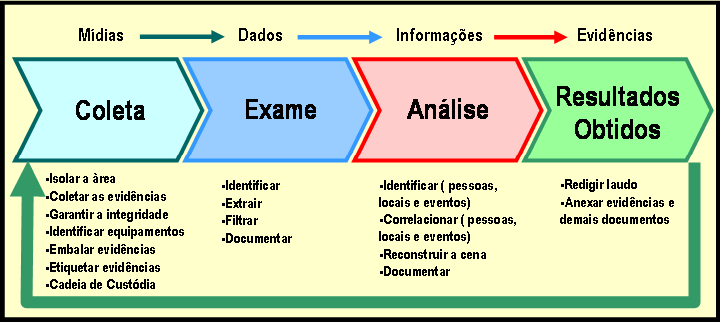 o perito que for nomeado para realizar a perícia deve trabalhar de uma forma sistemática e cuidadosa com as evidências com o intuito de sempre preservar a integridade dos dados e detalhar toda a