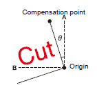 Funções úteis Alinhamento de eixo de dois pontos Funções no Modo Jog Se uma folha pautada for colocada, alinhe os eixos horizontal e vertical com as linhas adequadas na folha.