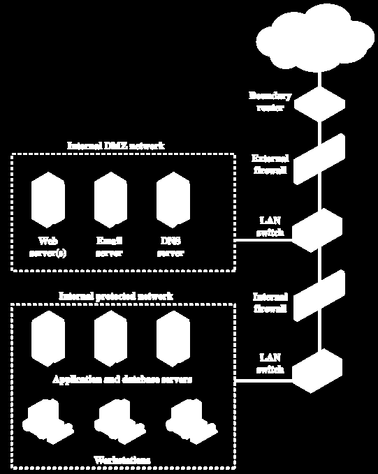 Single bastion inline Firewall