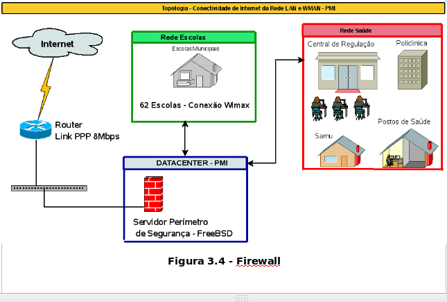 Figura 3.4: Topologia de um Firewall 3.2.1 Introdução e configuração do IPFW O IPFW (ipfirewall) é o firewall padrão do FreeBSD. Ele é baseado na filtragem de pacotes e implementado à nível de kernel.