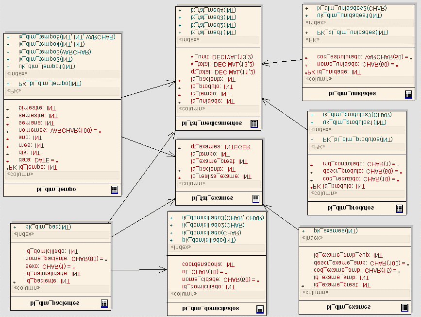 o outro corresponde ao consumo de materiais farmacêuticos. A modelagem dimensional é apresentada na Figura 2. Figura 2.Modelagem Dimensional Dimensões e Fatos.