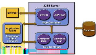 Figura 2: arquitetura J2EE.